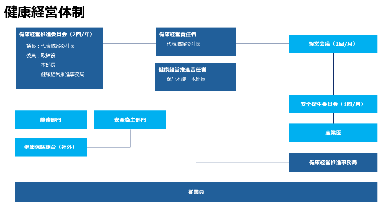 健康経営体制